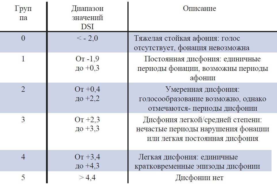 Индекс DSI: категории дисфонии (нарушений голоса)