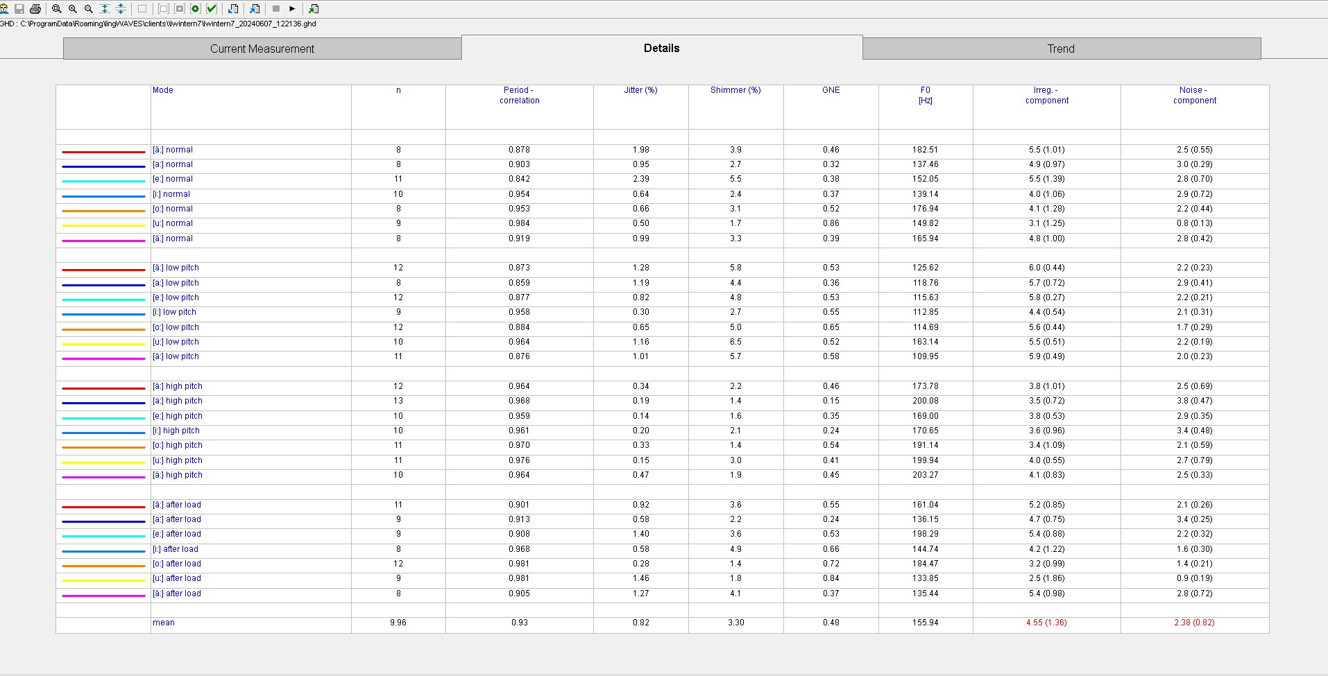 Диаграмма охриплости Гёттингена: Period correlation, Jitter, Shimmer