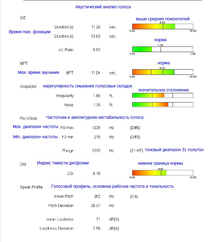 Полный акустический анализ голоса
